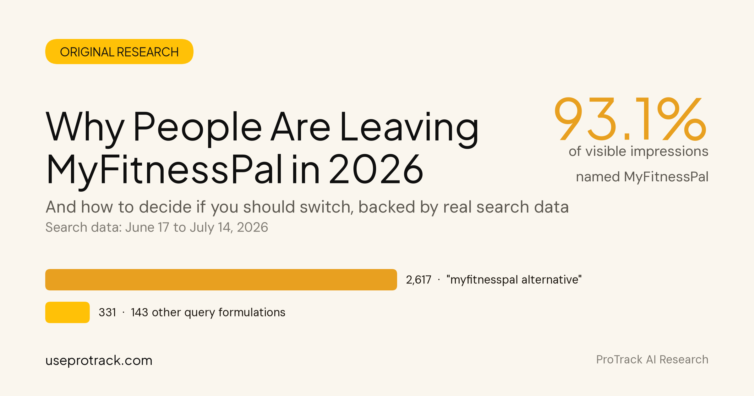 Original research cover showing that 93.1% of 3,165 visible Google Search impressions named MyFitnessPal