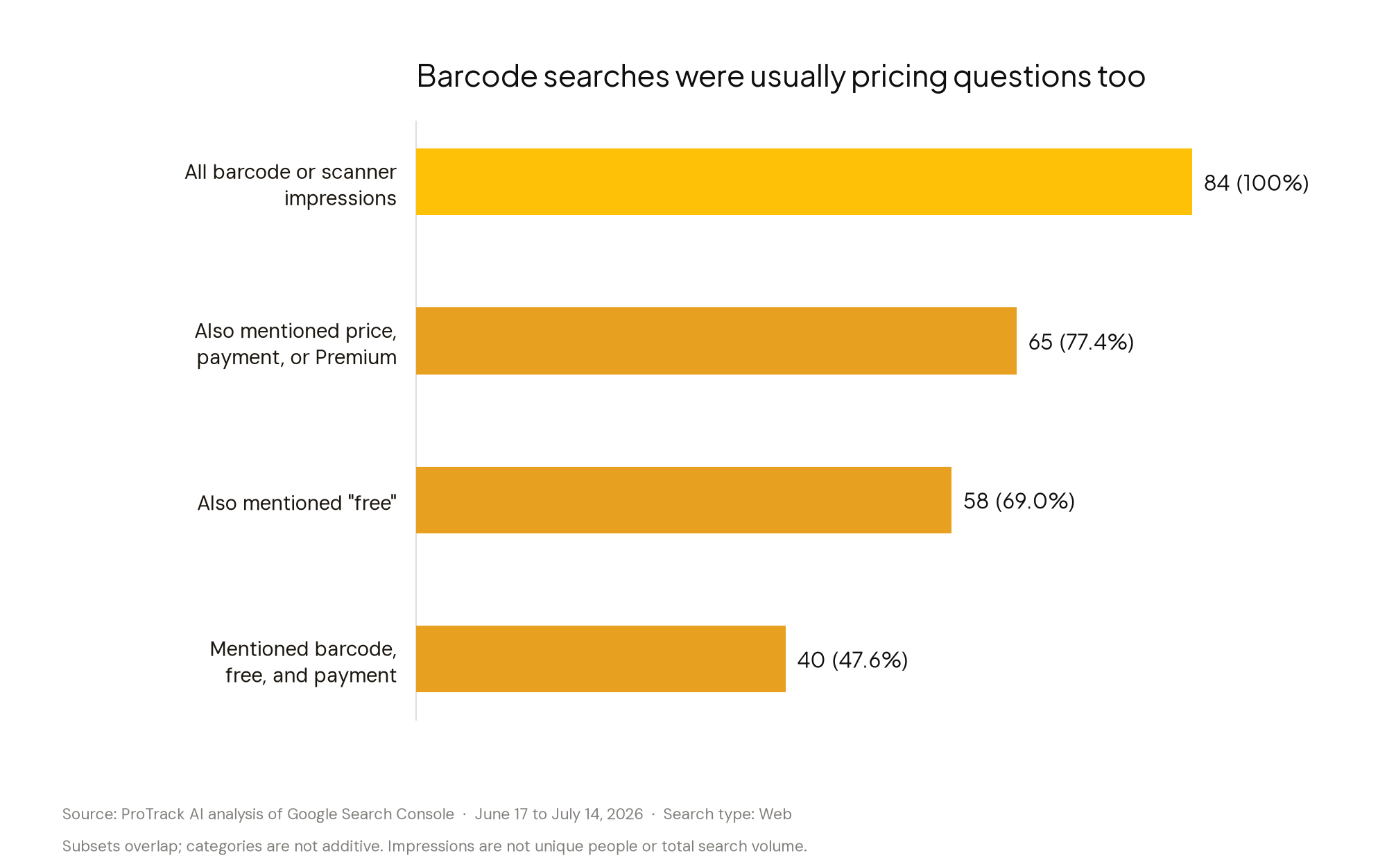 Bar chart showing that 65 of 84 visible barcode impressions also mentioned price, payment, or Premium; 58 also mentioned free; and 40 mentioned all three.