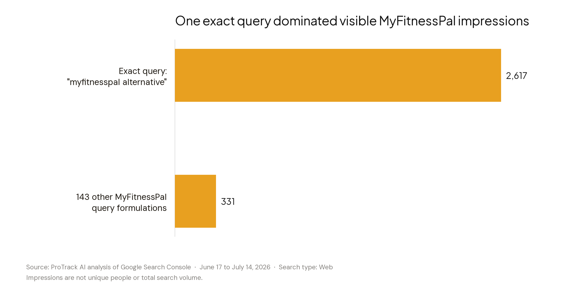 Bar chart showing 2,617 impressions for the exact query myfitnesspal alternative and 331 impressions across 143 other MyFitnessPal queries.