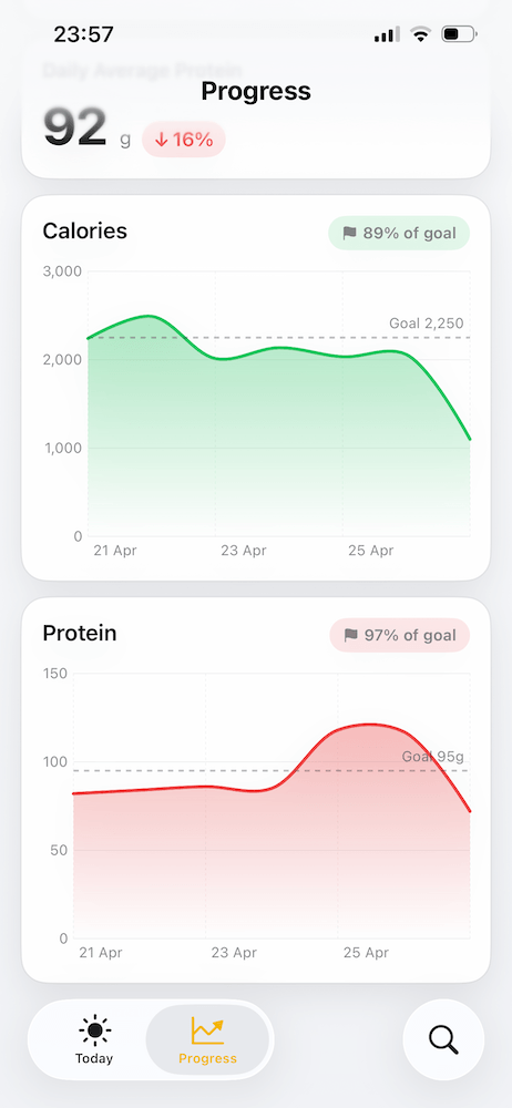 ProTrack AI weekly progress charts showing calorie and protein trends